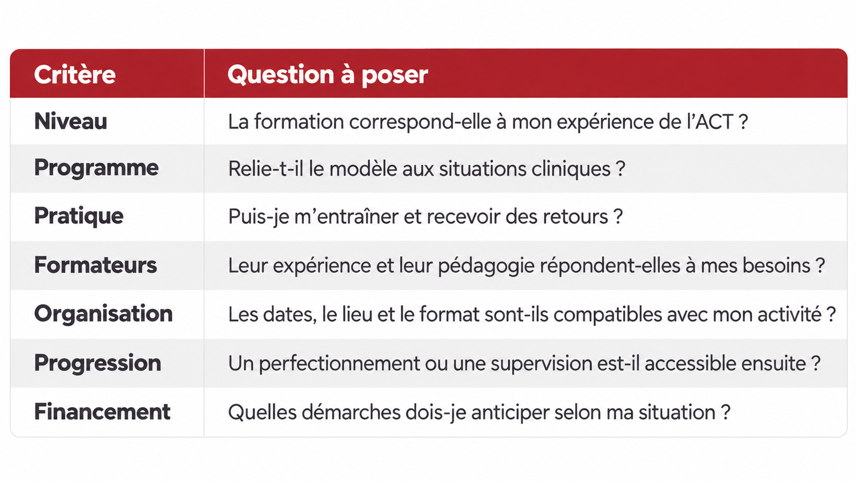 Comparatif critère formation ACT